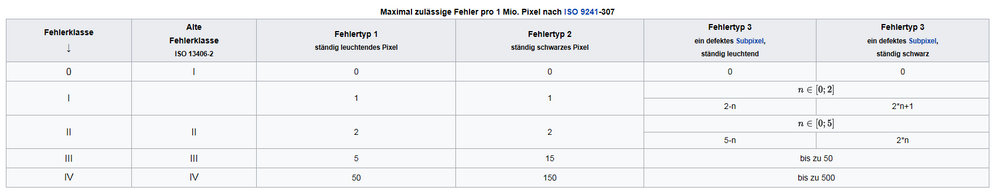 Pixelfehler-Tabelle