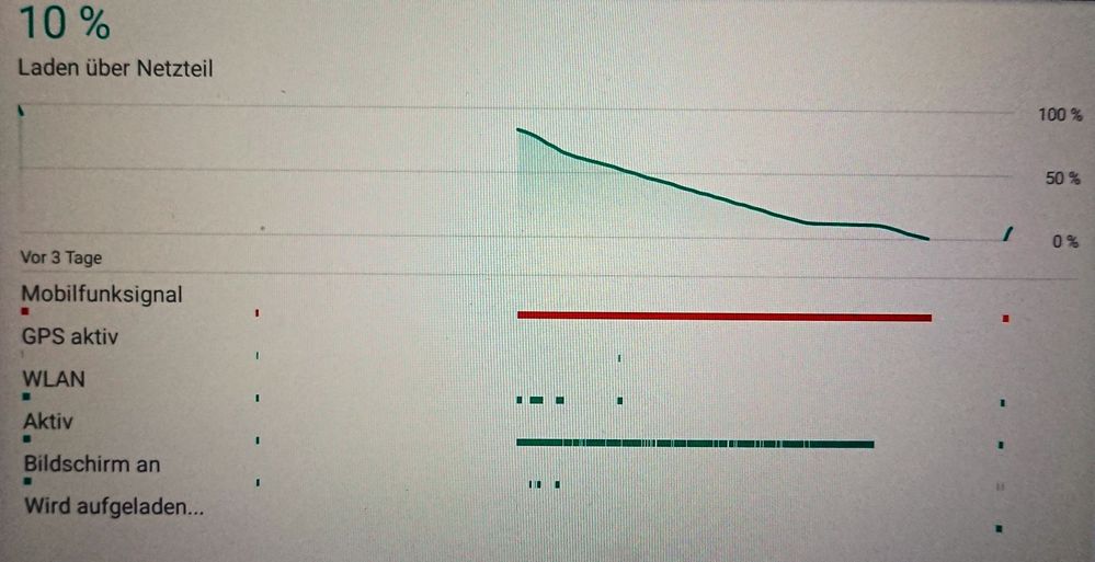 angeblich Mobilfunksignal Hauptverbraucher des Akkus... Was kann das sein?
